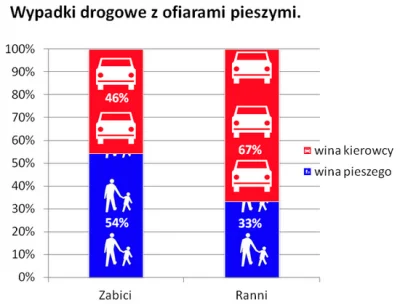 Fidelis - @Shatter: Wtargnęła? Każdy kierowca po wypadku tak powie. 67% wypadków z ud...