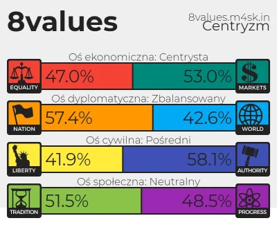 orkako - Zrobiłem po raz drugi test, tym razem wybierając odpowiedzi bardziej skrajne...