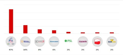 BartDeStulej - Poparcie Korwina coraz bardziej spada, protokół 2% ON
#korwin #poparc...