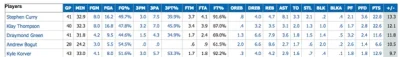 Mass - #nba
TOP5 nba w +/- tylko Korver jakoś nie pasuje :P