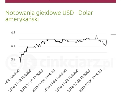 Logan00 - @Floweczek: dolar i okres swiateczny