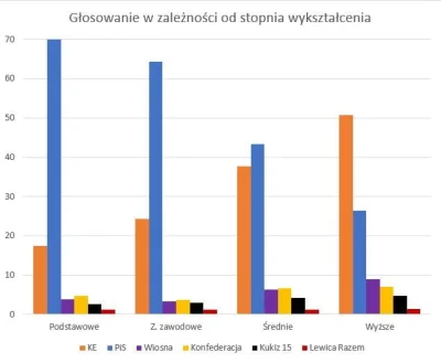 r.....z - @efek: 
 Przecież wyborcy PiSu to głównie ludzie bez matury.

XDDDDDDDDDD...