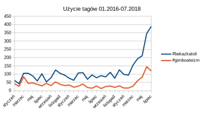 kacperski1 - W odpowiedzi na wpis @OBAFGKM przygotowałem prawdziwy wykres użycia tagó...