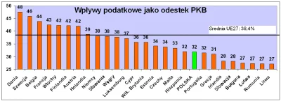 p.....k - @PozorVlak: Jak widać im wyższe opodatkowanie, tym bogatrzy kraj, więc tak!...