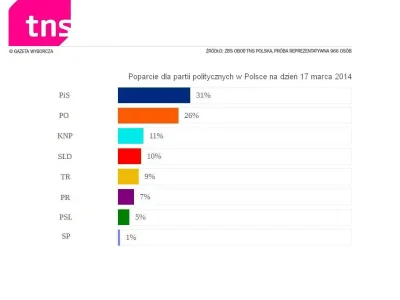 P.....k - #polityka #sondaz #tnspolska

#po #pis #platformaobywatelska #sld #psl #two...