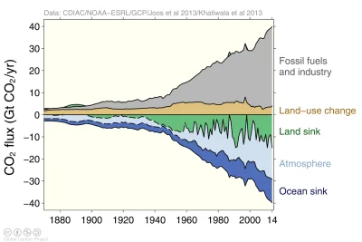 aekardas - @Gieekaa: Obecne emisje są rzędu 36 mld ton CO2 rocznie. Jeśli brać pod uw...
