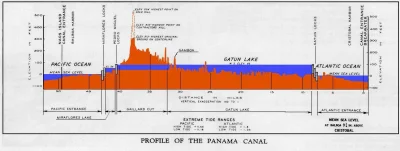 Pirum2 - Oto schemat poziomów wody w Kanale Panamskim. Jezioro w środku jest o wiele ...