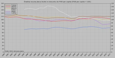Raf_Alinski - OECD podaje, że średnia płaca w Polsce w latach 90. i na początku lat 2...