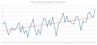 Matt_888 - Średnie roczne temperatury dla Krakowa w latach 1966-2018

W nawiązaniu ...