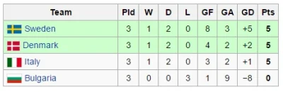 Lerhond - Euro 2004, Włochy nie wychodzą z grupy mając 5 punktów.