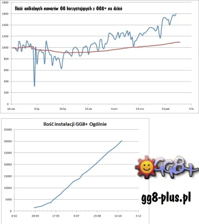 gadunews - #gg8plus Wczoraj pobito rekord: 1600 użytkowników GG8+ w ciągu dnia, przek...