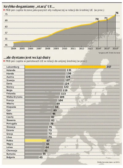 Puls_Biznesu - Tak wygląda relacja polskiego PKB to unijnej średniej. Idzie nam nieźl...