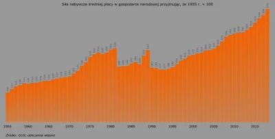 Raf_Alinski - Siła nabywcza średniej płacy w 2018 r. wzrosła o 5,3%.

#ekonomia #go...