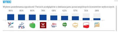 kajbel - Moje wyniki ;) Czyli wszystko na swoim miejscu.



#wybory #polityka