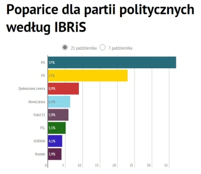 l.....f - Najnowszy sondaż, janusz nie wejdzie. I prawidłowo. A teraz wszyscy głosują...