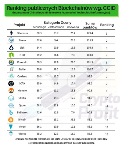 Kliko - http://cryptoprofit.pl/pierwszy-comiesieczny-ranking-publicnzych-blockchainow...