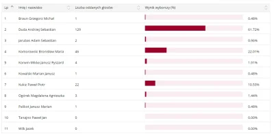 AgniechaWykopuje - @robin135: U mnie też jeden- mój głos :(