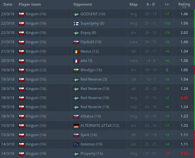 Szajtoon - Forma minise po dołączeniu do Kinguin, widać mocno zmotywowany jest
#csgo