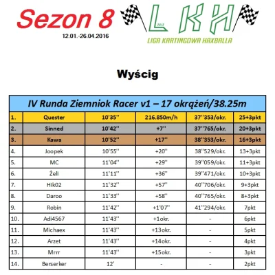 h.....l - Wyniki 4 wyścigu na Ziemniok Racer v1 - http://haxrace.pl/watek-46-post-177...