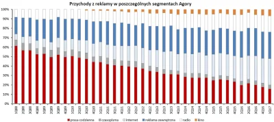 adam2a - Jak w strukturze przychodów Agory wygląda zmiana udziału sekcji Prasa i sekc...