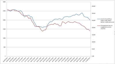 M_Assacre - Dane z bieżącego tygodnia:
Cena ropy Brent na giełdzie ~= 178 PLN/bbl (4...