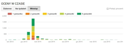 zakopywywacz - @siemanko: ładnie to wygląda. Dobry pomysł z tym procentowym rozkładem...