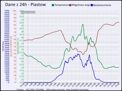 pogodabot - Podsumowanie pogody w Piastowie z 06 września 2015:
Temperatura: średnia:...