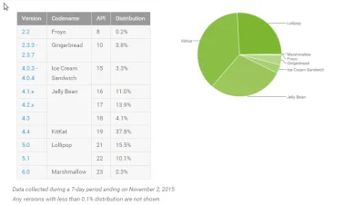 Rabusek - #Android #funfact #ciekawostka
Najnowsza wersja Androida jest zainstalowan...