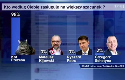 grubson234567 - Troche odgrzewany kotlet, ale widać nawet żenujące żarty śmieszą wiel...