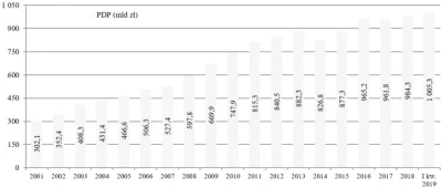 damw - > 2015: 1050mld +160mld z OFE + pieniądze z masowej prywatyzacji, które szły n...