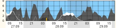 gnuthomson - @Al_Ganonim: Dla Skały wygląda zdecydowanie lepiej (meteogram dla 19° 49...