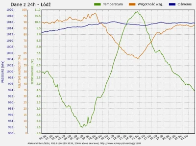 oggy1989 - Podsumowanie pogody w Łodzi z 31 października 2015:
Temperatura: średnia: ...