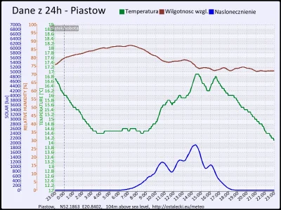pogodabot - Podsumowanie pogody w Piastowie z 26 września 2015:
Temperatura: średnia:...