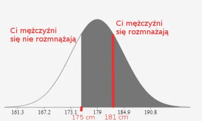 B.....5 - Jak już ustaliliśmy w jednym pokoleniu z powodu hipergamii średnia wzrostu ...