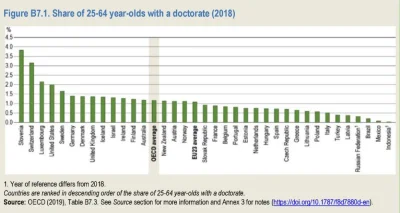 fantomasas - Polska ma jeden z najniższych odsetków ludzi ze stopniem doktora w OECD....