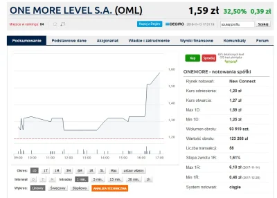 Ww526 - Mówiłem, żeby się zainteresować One More Level S.A. ? No mówiłem? 
Który to ...