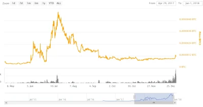 ch00dybcn - Kupiłem jeszcze DOT Dotcoin na cryptopii. Taki wykres jak w picrel to coś...