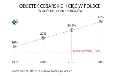 lewactwo - Oto skutki medykalizacji porodów w Polsce. Szkoda, że tak mało mówi się o ...