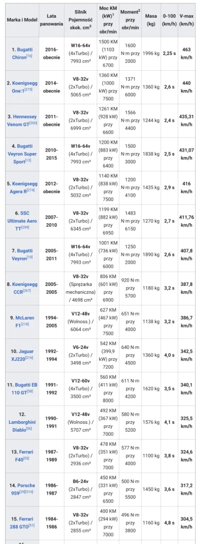 pogop - Lista najszybszych samochodów świata z Wikipedii. Ciekawe kiedy i czy w ogóle...