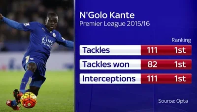 ryzu - N'Golo Kante wypada na dwa mecze (West Brom, Watford) #premierleague #fpl