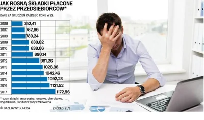 g.....3 - Składki ZUS dla przedsiębiorców wzrosły do 1316,97 zł miesięcznie. W 2015 r...