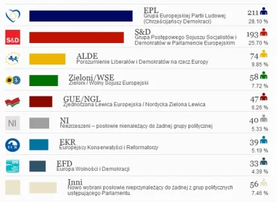 Bankierpl - Szacunkowe wyniki w skali całej Unii Europejskiej. Źródło: http://www.wyn...