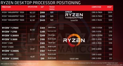 v.....r - Porównanie starych i nowych ryzenów w testach syntetycznych:
AMD-Ryzen-7-2...