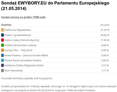 franekfm - #polityka #sondaz #ewybory #ewyboryeu 

#po #platformaobywatelska #pis #sl...