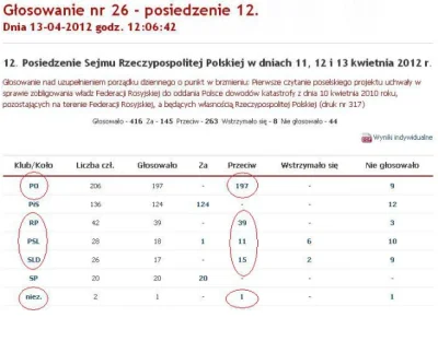 Ustrojstwo - Prawilnie przypominam że 13 kwietnia 2012 przegłosowano w sejmie nie spr...