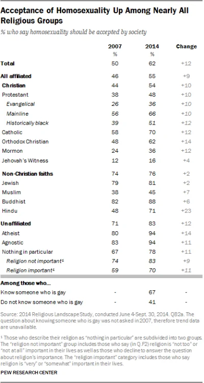 Piekarz123 - Akceptacja homoseksualizmu przez wyznawców różnych religii w USA (2007, ...