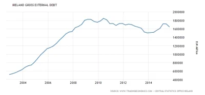 r.....t - @rzet: http://www.tradingeconomics.com/ireland/external-debt