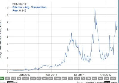 swango - @Kliko: wykres transaction fee w 2017. Zaraz po forku BCH było tanio, a pote...