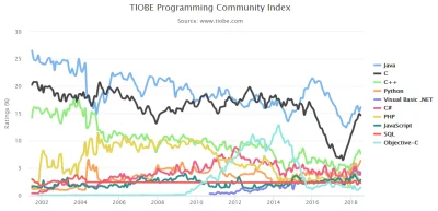 devfoundry - Sporo osób pyta jaki język programowania wybrać. Jaki jest najbardziej p...