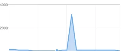ziobro2 - Mirki takie dziwne coś od czasu do czasu mam. W jednej godzinie 1000 wejść ...